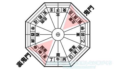 風水 鬼門|【家相・風水】鬼門と裏鬼門